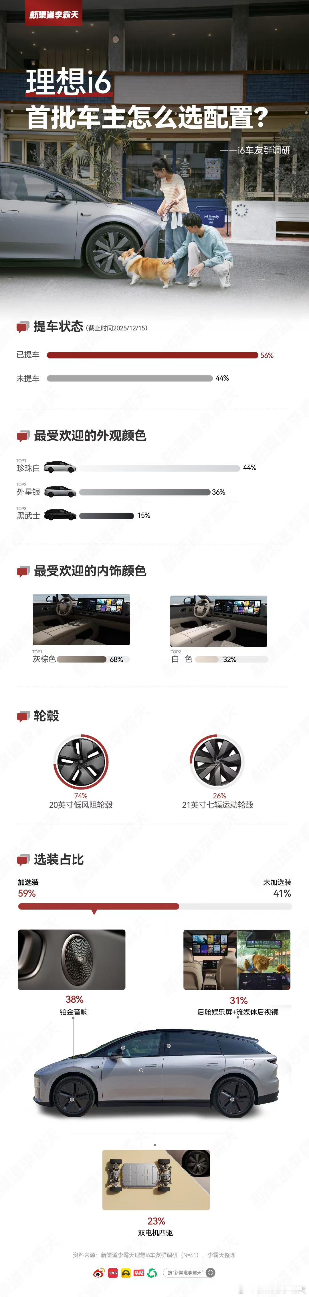 理想 i6 上市后，首批车主会如何选择配置？我在车友群内做了一次小调研，结果显示