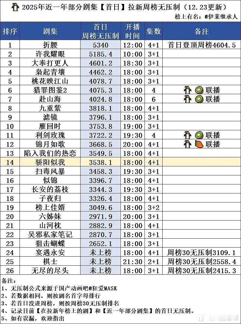 《骄阳似我》首日拉新 