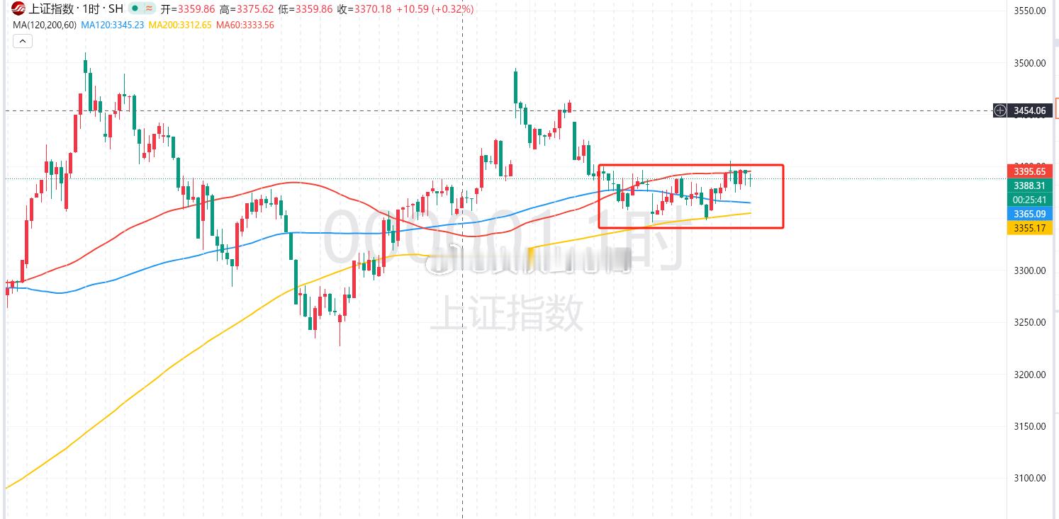 今天开盘一小时还是在这个小时级别震荡区间上边沿运行，价格没有出格的波动，今天不出