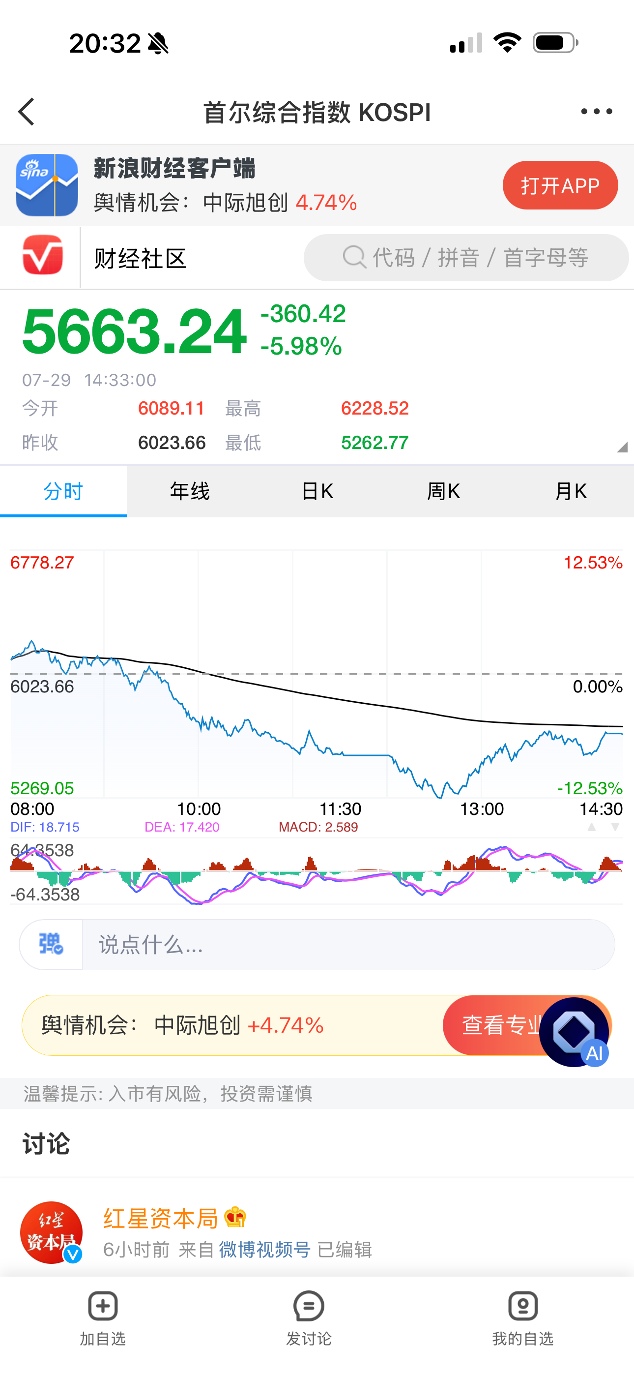 韩股跳水熔断韩股跌破6000点关键支撑位再跌下去韩国要死很多人… 