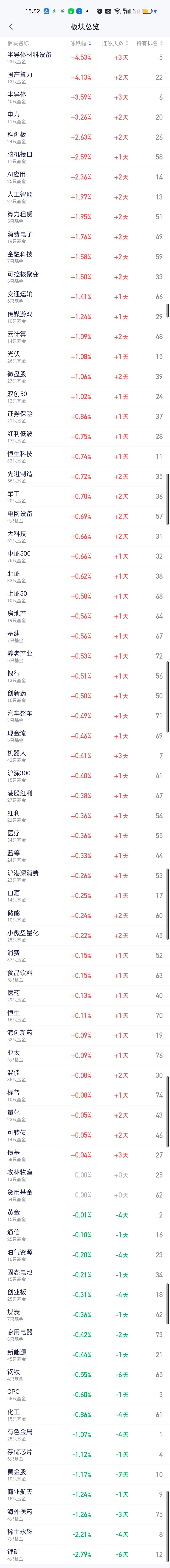 下午是明显发力了，上午收盘涨幅超过1%的板块一共只有6个。其中涨1点几的3个，涨