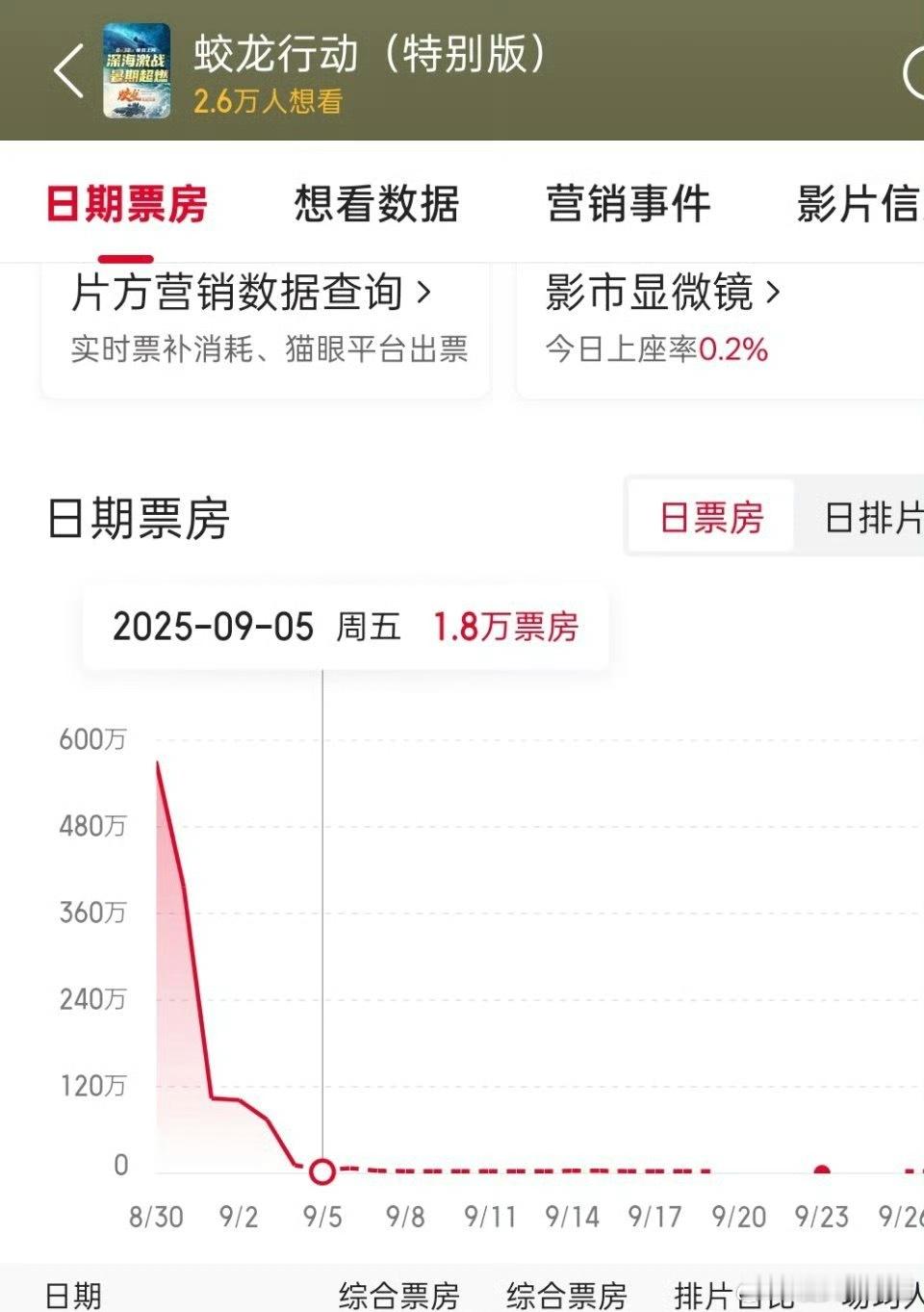 于东《蛟龙行动特别版》票房预测最终不到2000w，连宣发费都不够[吃瓜] ​​​