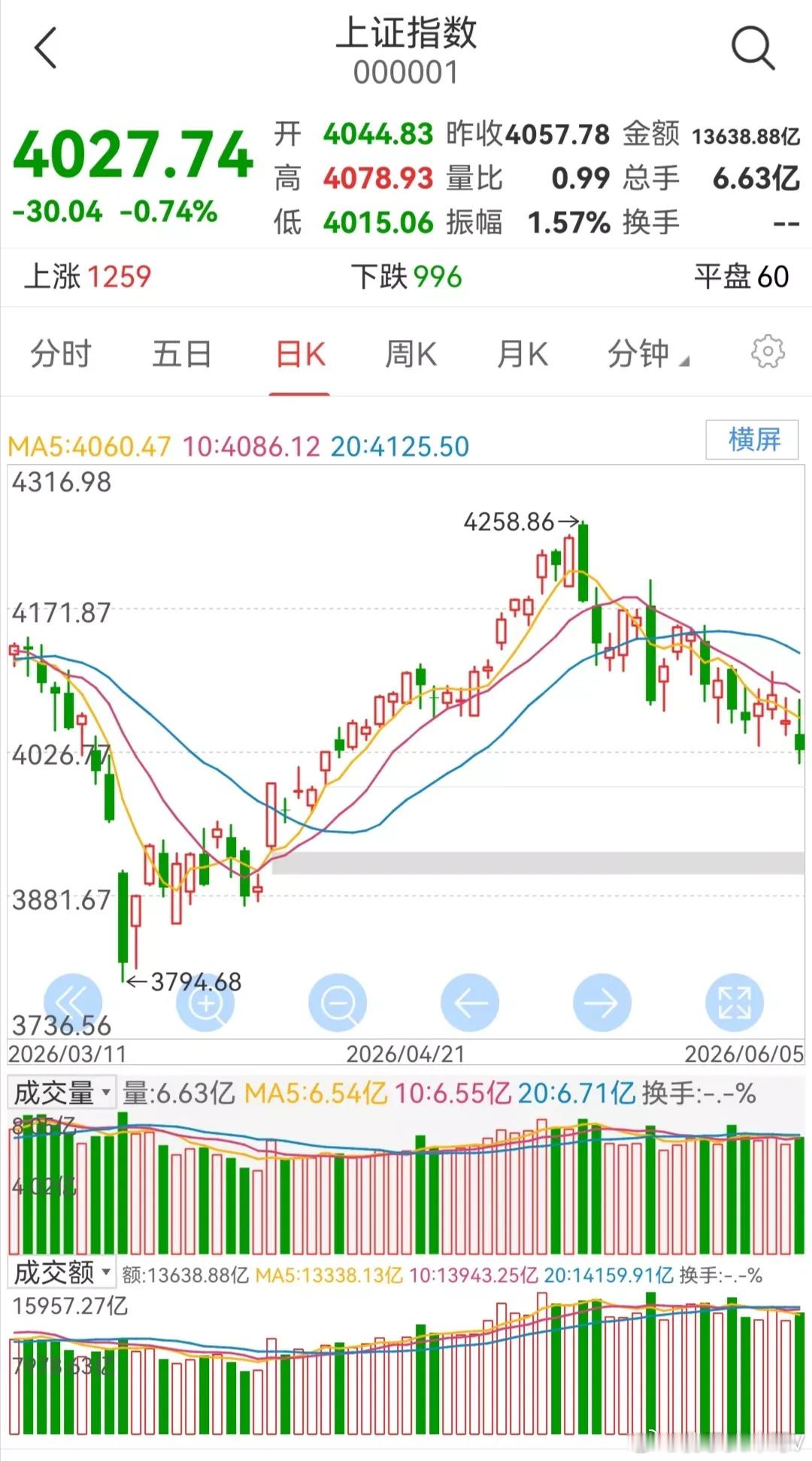 明日（6月8日）：低开探底、先抑后扬、剧烈分化，收小阴/十字星，红盘概率偏低，但