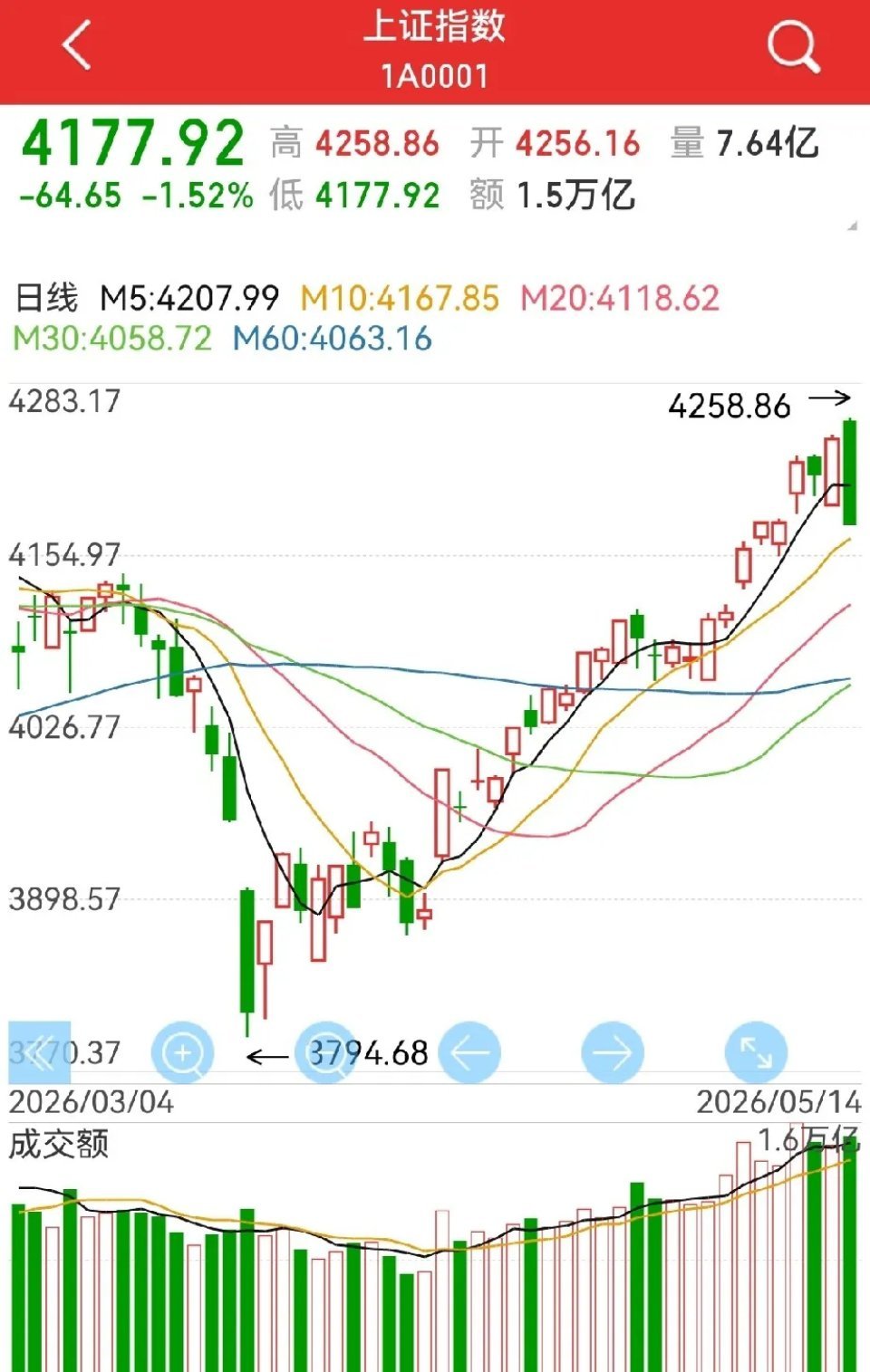 4258点，可能是本轮牛的次高点，当然后面可能还会有4358→4458点，不能去