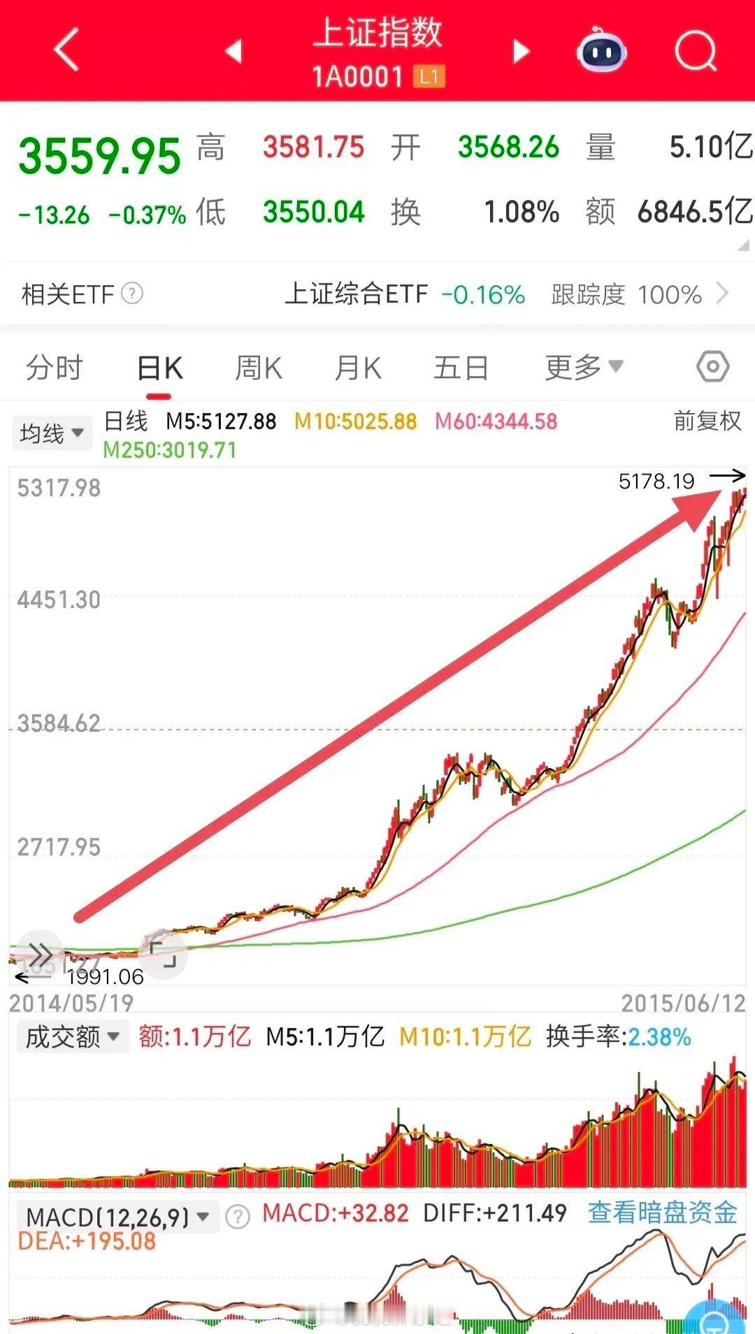 在波澜壮阔的牛市浪潮中，若能精准地捕捉到市场底部，如探囊取物般抄底，而后又在市场