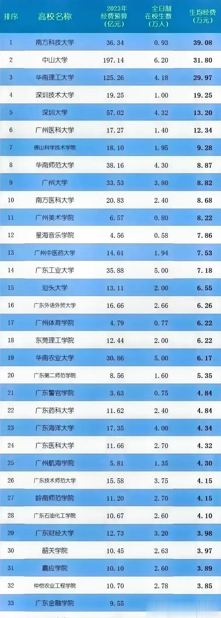 其实说深大的经费充足的人，忽略了一点，深大本身他得到的资金支持几乎全部来自于深圳