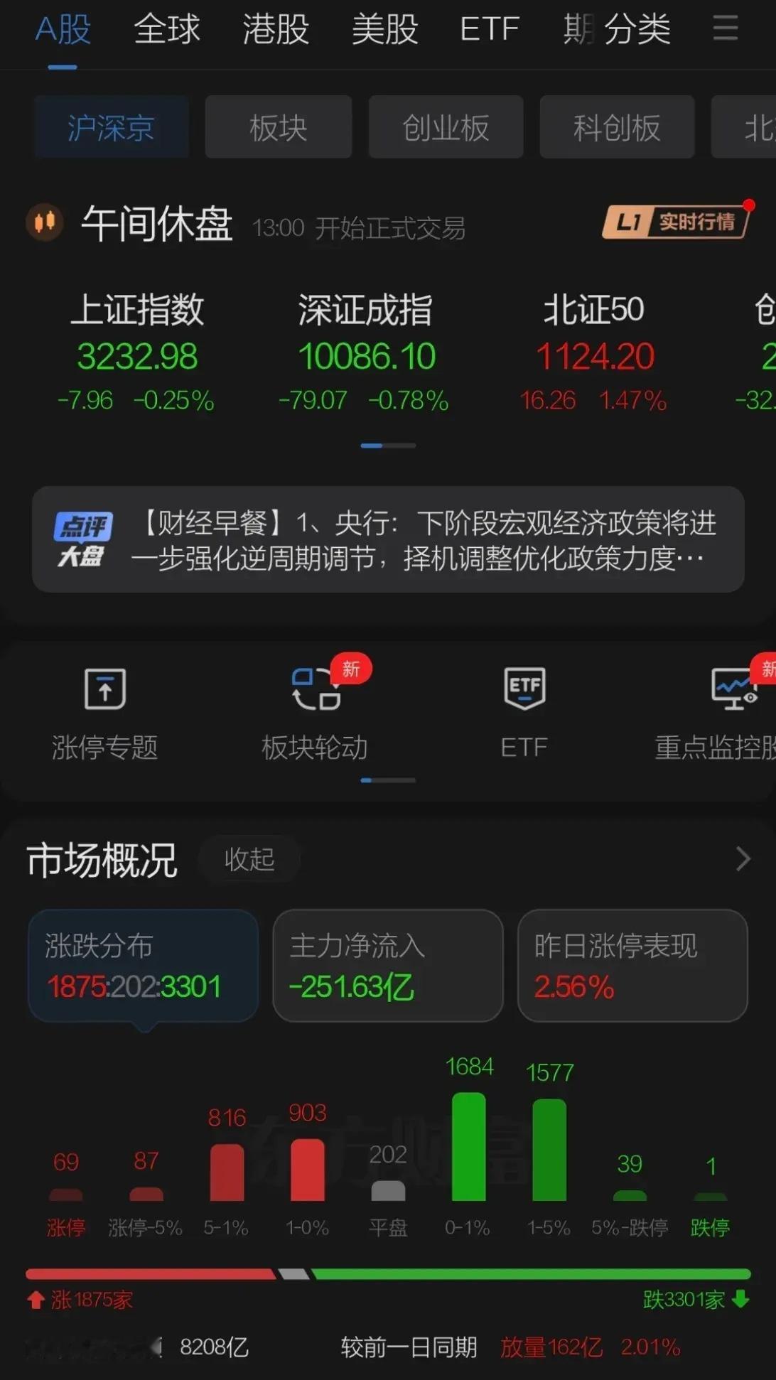周三A股大涨后的修正，午盘前有跳水成交未明显放大，恒生指数弱势反弹国债继续强势，