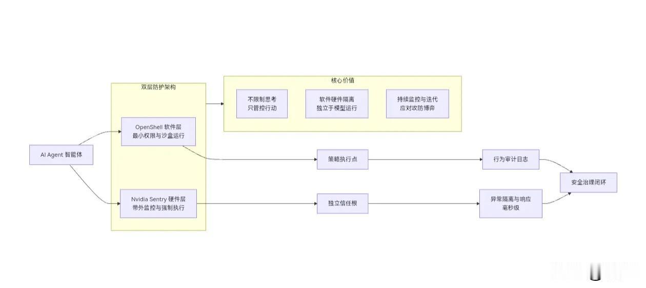 英伟达发布Open Agent Safety Platform，回应AI智能体越