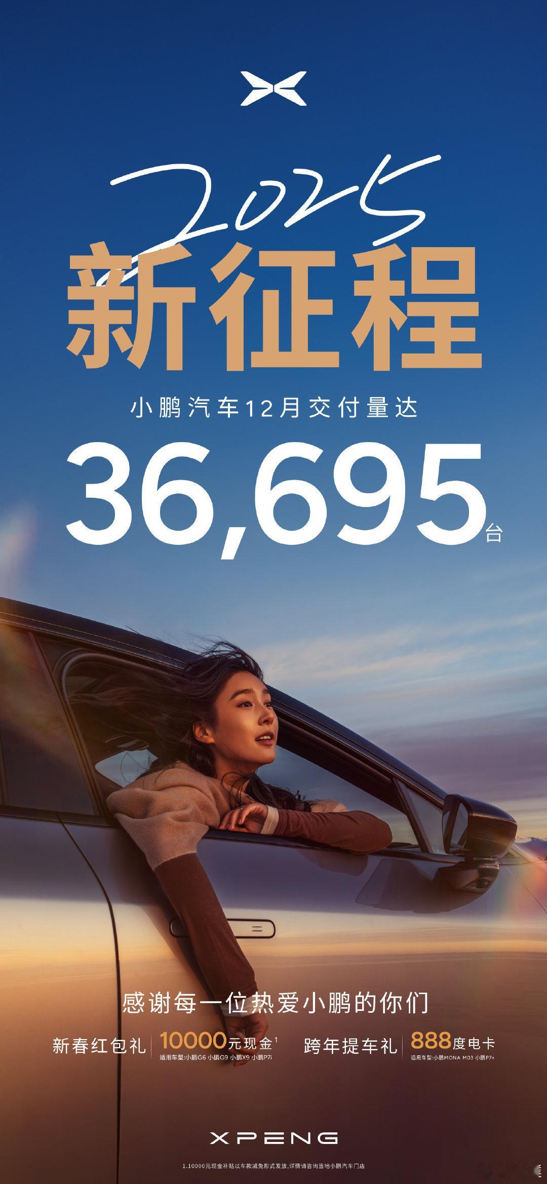 小鹏12月共交付新车36695台，同比增长82%，环比增长19%。其中，小鹏MO