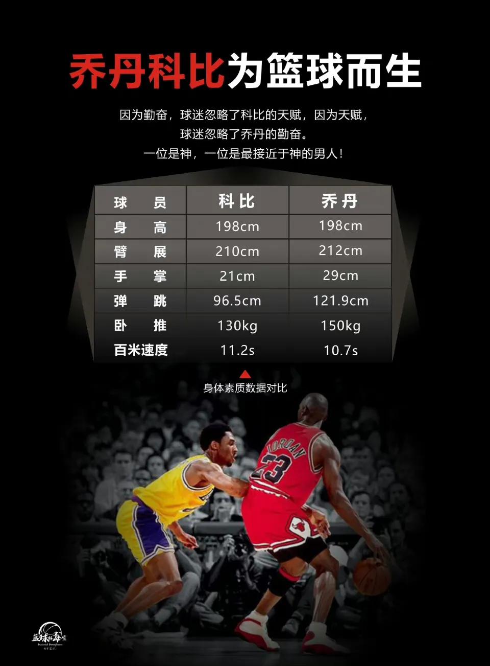 科比和乔丹的身体素质对比，乔丹比科比强。

身高一样。

臂展一样。

手掌乔丹