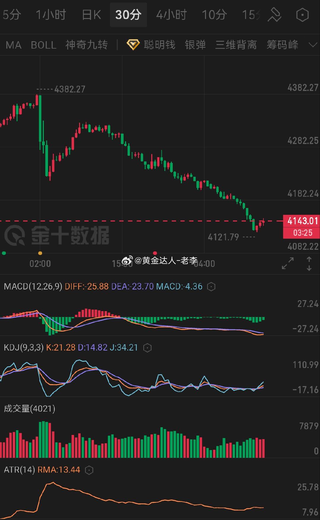 黄金   MACD双线持续处于零轴下方，绿柱持续放量，空头主导格局没有改变，KD