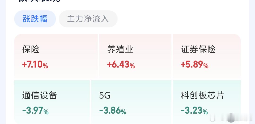 A股今天一般，科技没抱团涨涨跌跌正常 ，没啥没啥 但咱们手上几个品种涨得还不错。
