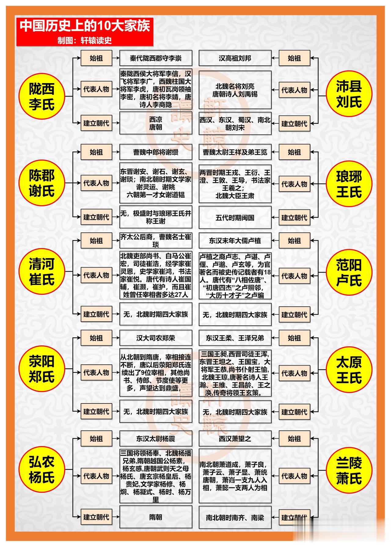 中国历史上的10大世家大族，他们才是真正的名门望族！