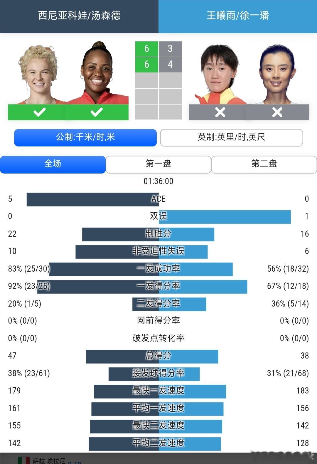 美网2026 女双第2轮徐一璠🇨🇳/王曦雨🇨🇳3-6/4-6不敌头号种子