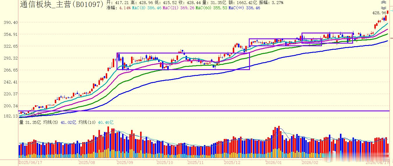 残暴的通信板块 