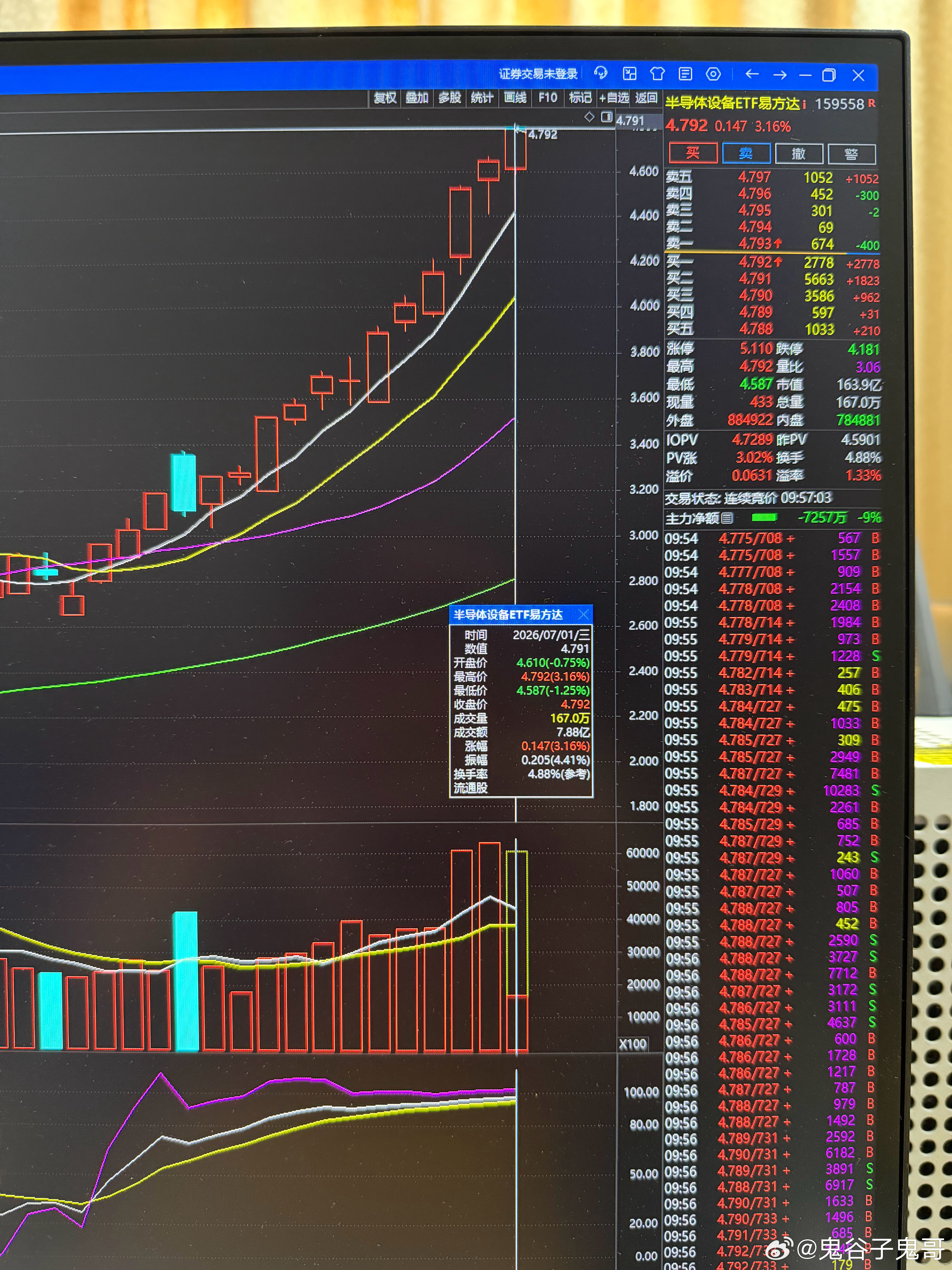 一直叫大家买入的半导体设备ETF159558 今天又大涨3%，跟鬼哥赚钱不爽吗？