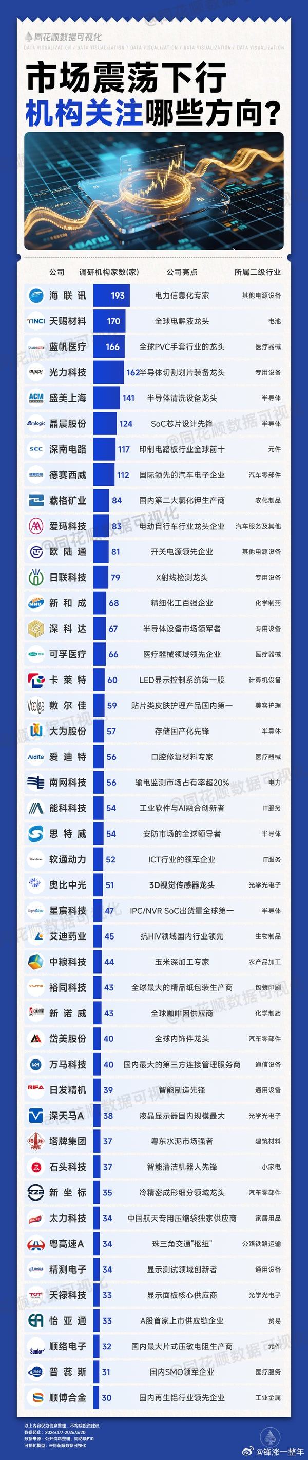 A股 震荡下行，机构关注的概念股名单 