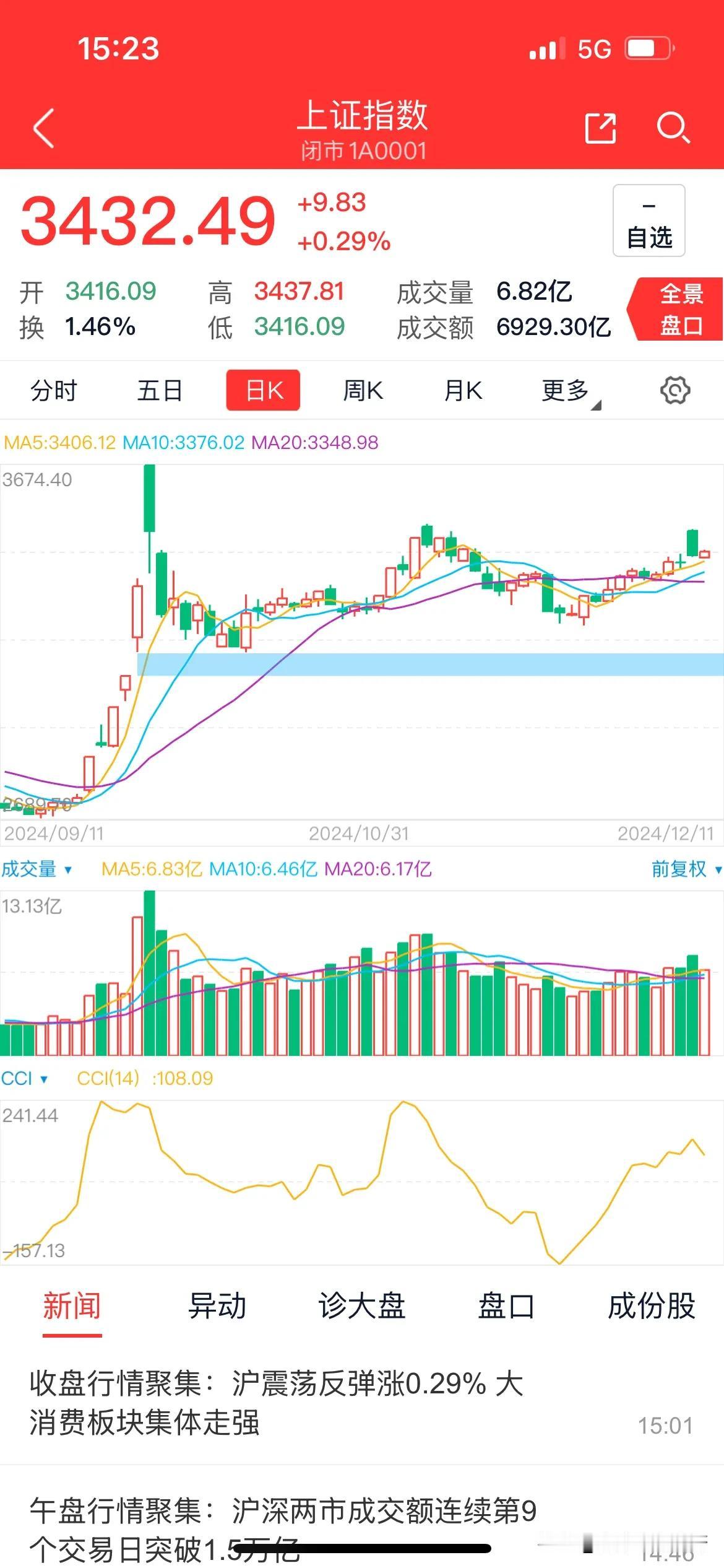 A 股待兴：震荡无碍升势，曙光破云将临
A股 盛景，亥月续章。沪指微升，0.29