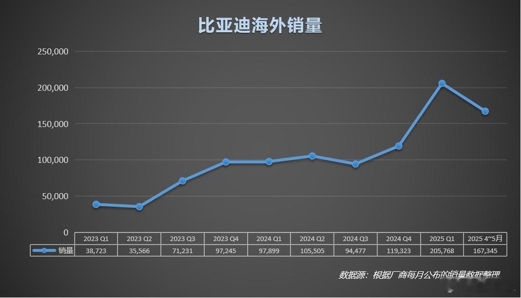 比亚迪再次在欧洲全面压制特斯拉。2025年5月，比亚迪在欧洲16国卖出12363