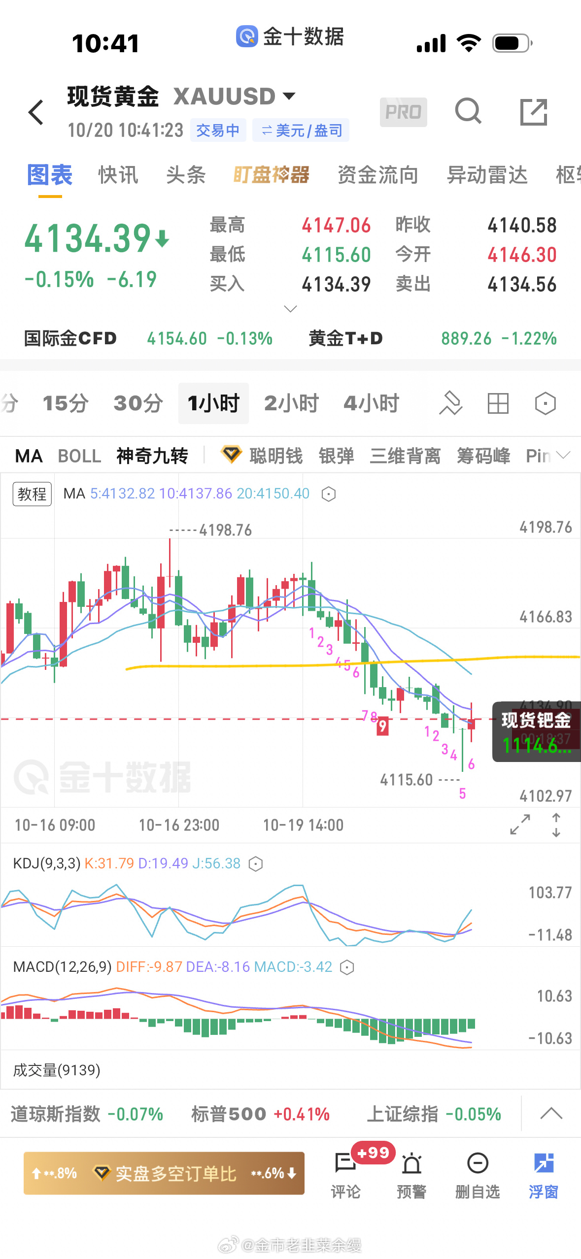 黄金[超话]  我发分析很简单的，目前小时级别20日均线之下，压力先关注4150