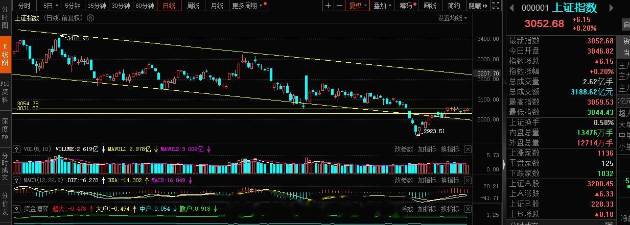 指数今日走的还是可以的，不过盘面上涨跌个股真的不是特别好看，成交量今日会有所放大