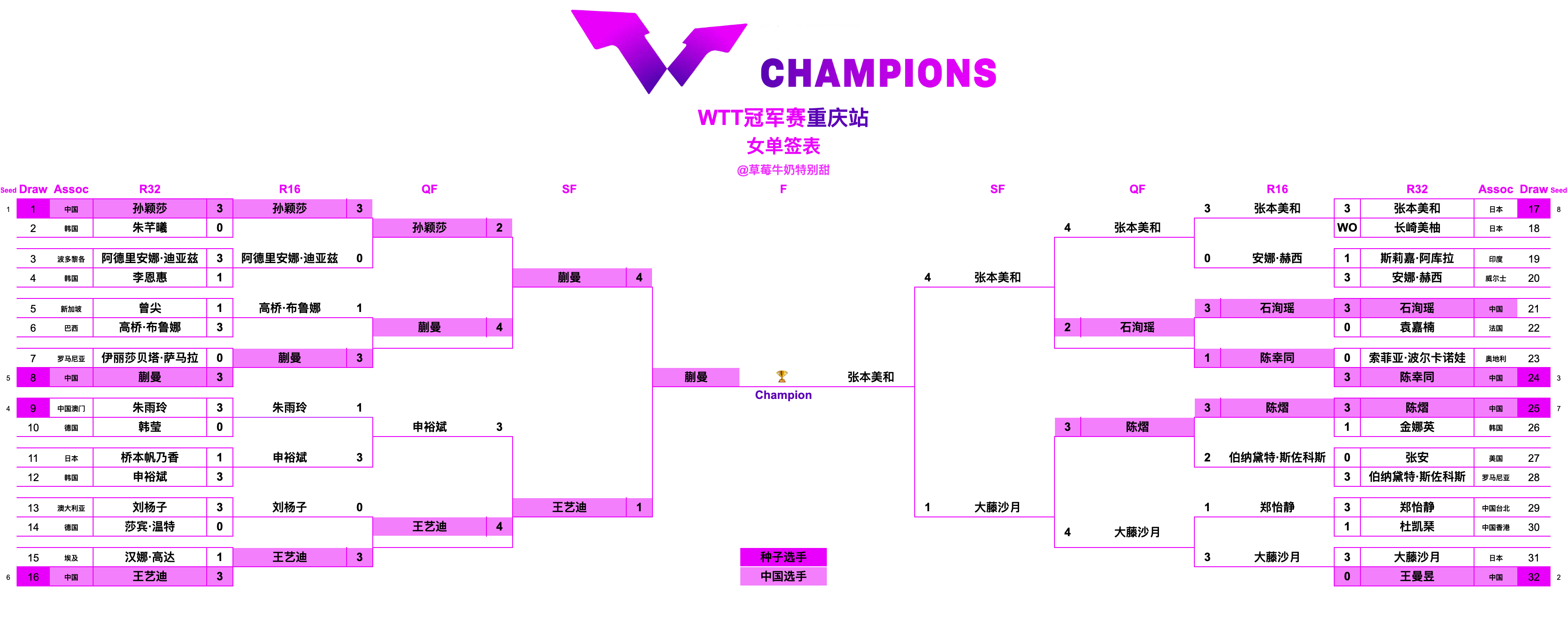 WTT冠军赛重庆站丨女单决赛蒯曼🇨🇳VS张本美和🇯🇵 