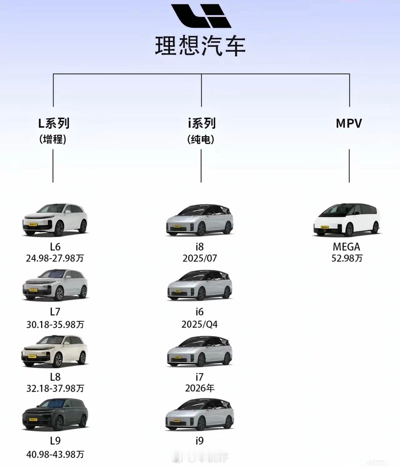 网传理想汽车的产品规划图，我只想说理想汽车的设计师真是太轻松了，一张图纸一劳永逸