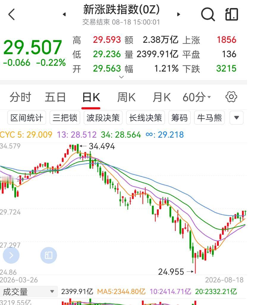 今天A股跌得有点离谱了。沪指跌2.4%，创业板跌6.26%，超5000只个股下跌
