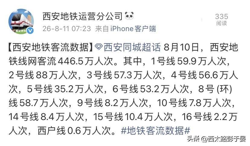 446.5万客流！地铁数据读懂西安板块真实活力

8月10日西安地铁全网客流44