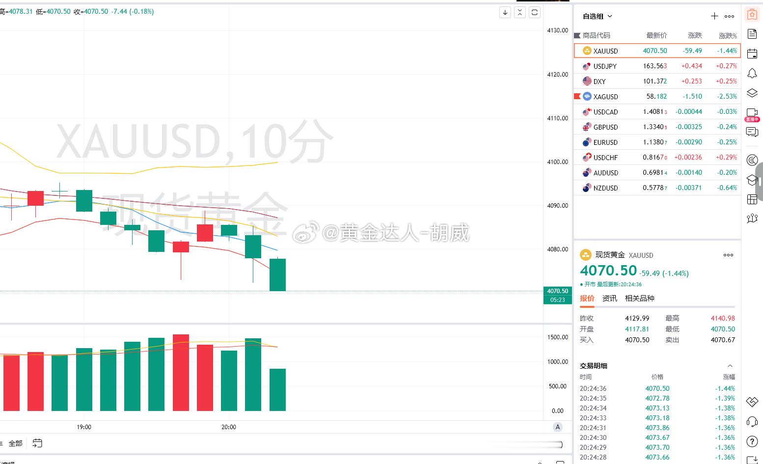 2.黄金策略：4086-83空单，现价抵达4070离场！呈现160点！全网还在纠