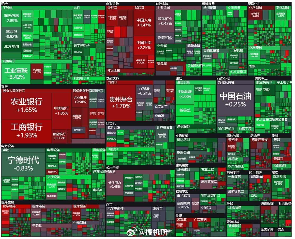 A股行情今天 A 股这盘面看着真护眼