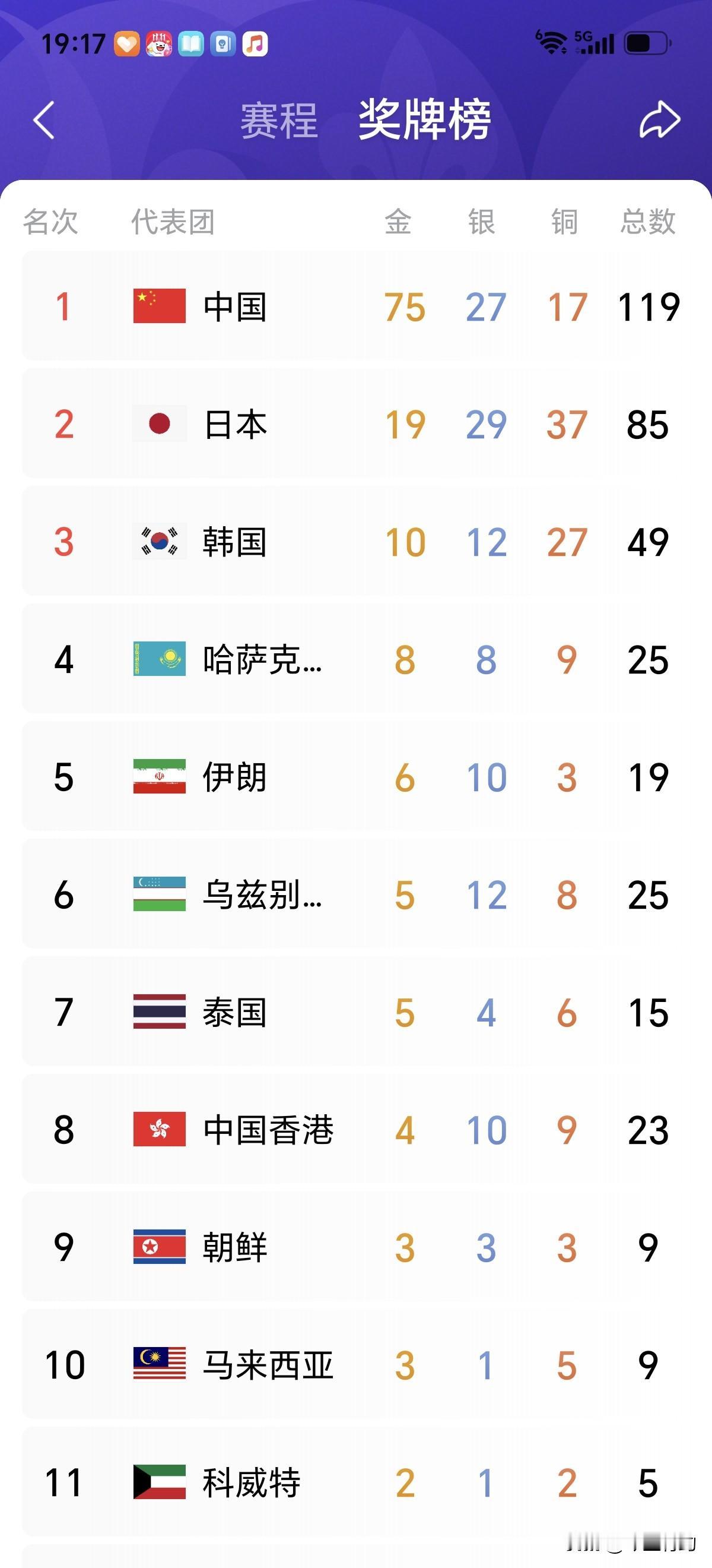 今日奖牌榜
中国金牌达到了75枚之多，遥遥领先，比日本队多了56枚，绝对是亚洲体