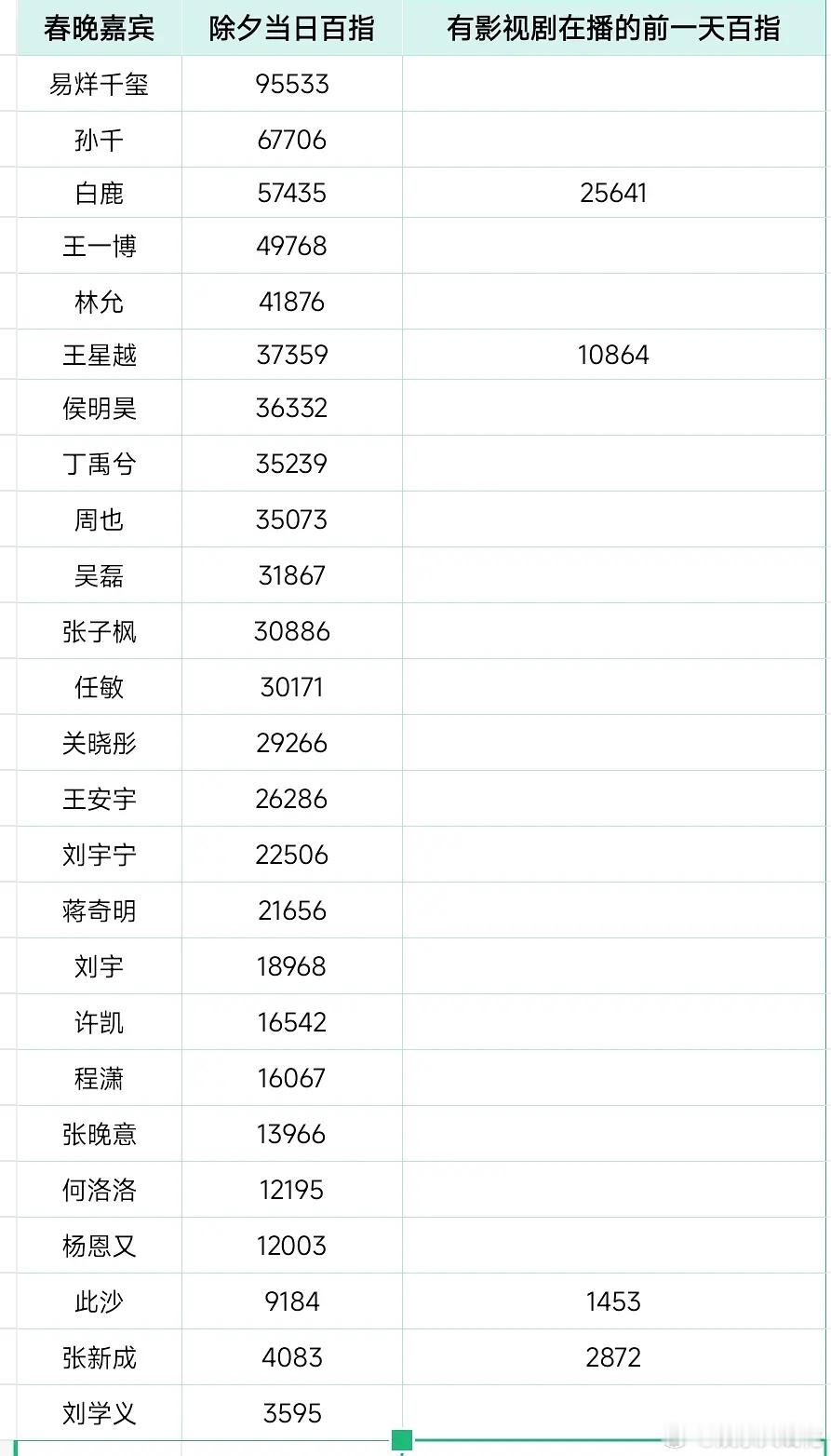 昨天春晚百度指数，易烊千玺男明星第一[good]白鹿孙千数据看涨 