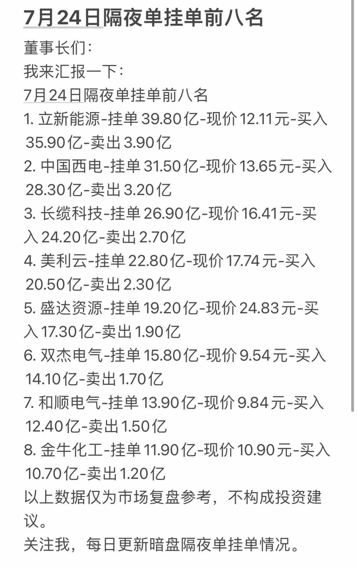 7月24日周五隔夜单挂单前八名，投资参考！

7月24日周五隔夜单挂单前八名可是
