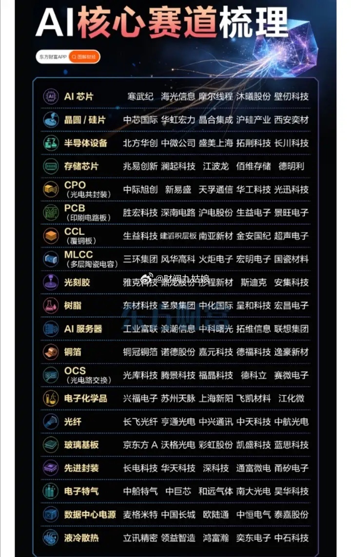 AI核心赛道细分领域相关公司汇总:以下图表展示的股票不构成投资建议，据此操作风险