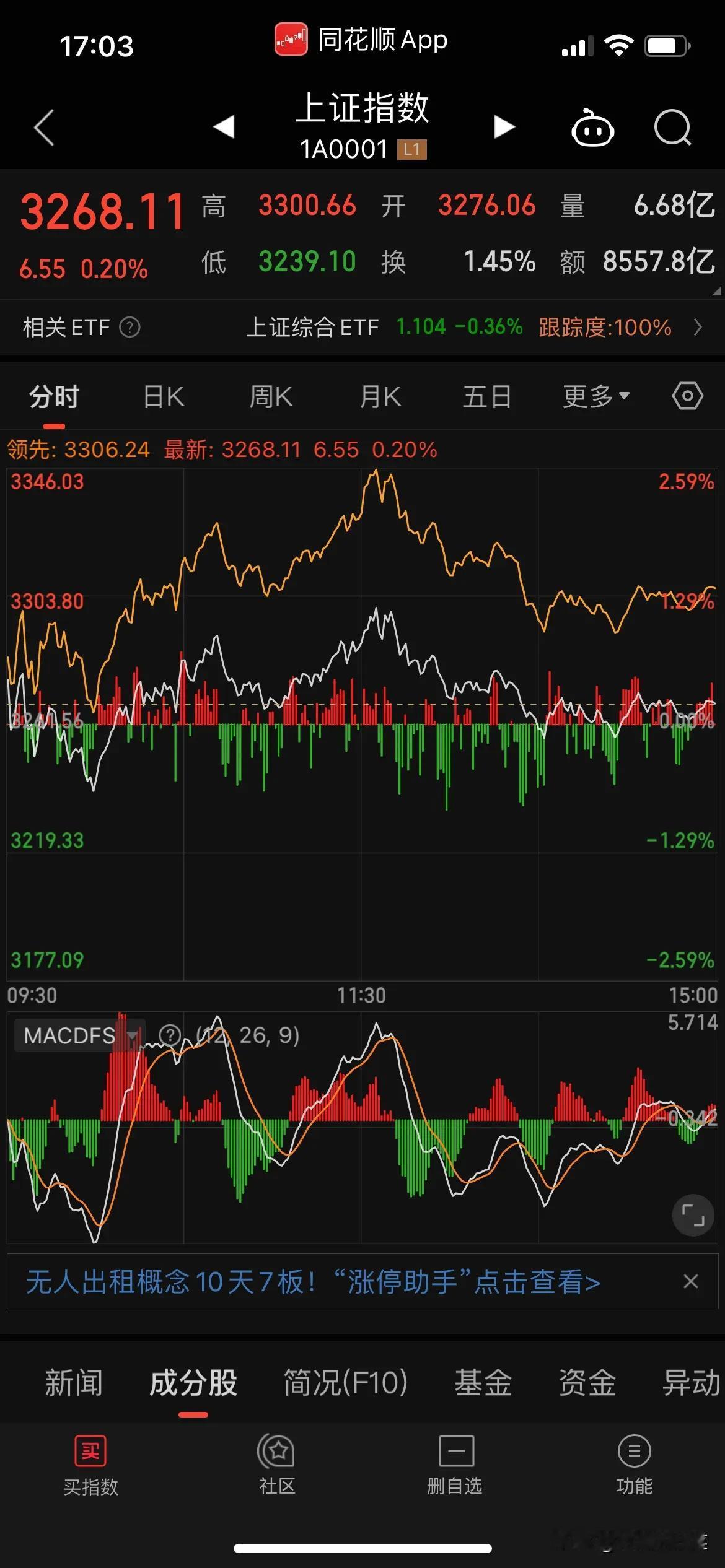 冲高回落，获利回吐还是不少的，大盘的走势让人感觉到多少有点不硬气，看看明天有没有