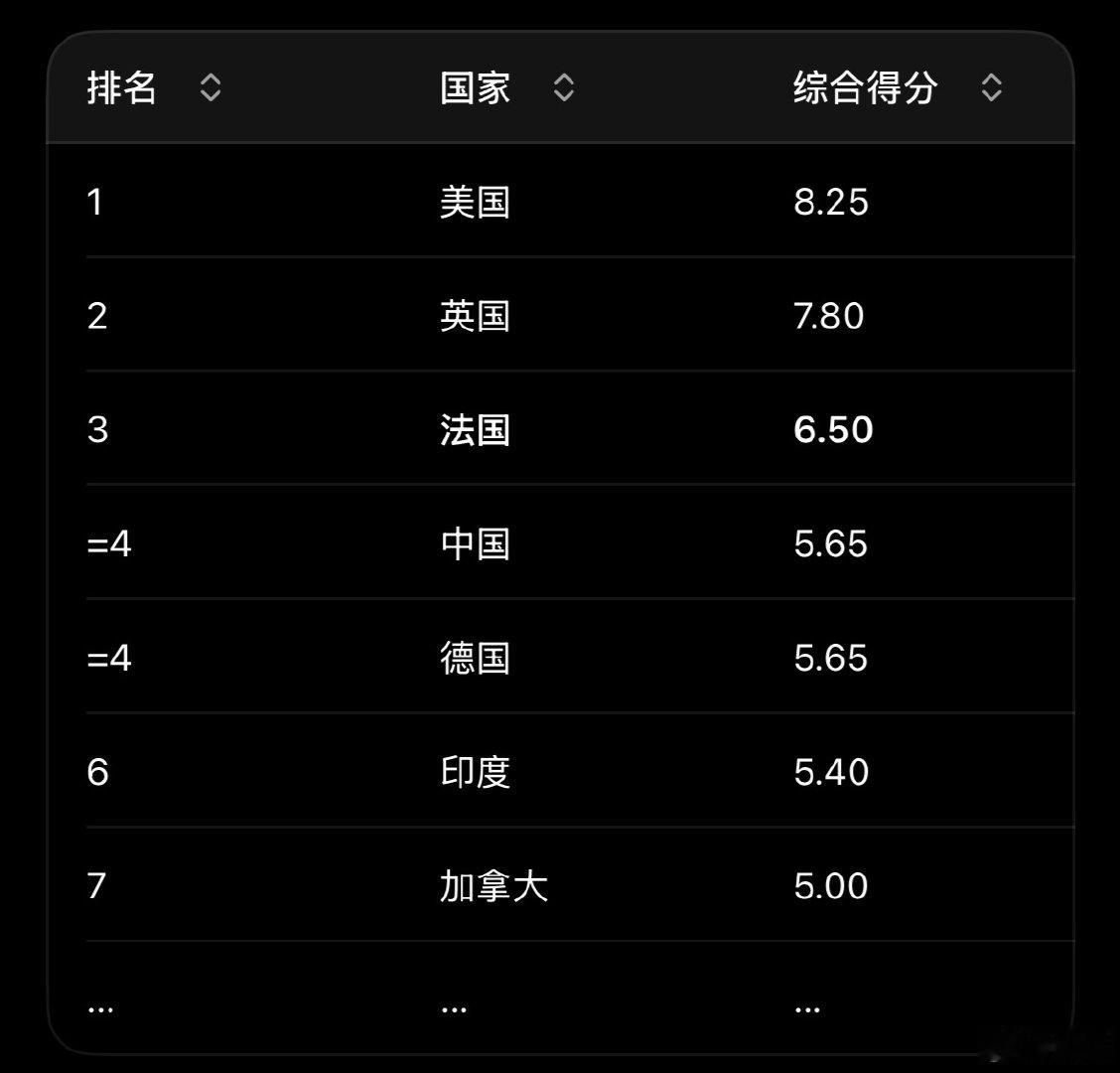 Adobe称法国AI排名全球第三看到这个排名，就想起了我上小学的小侄子，你说他不