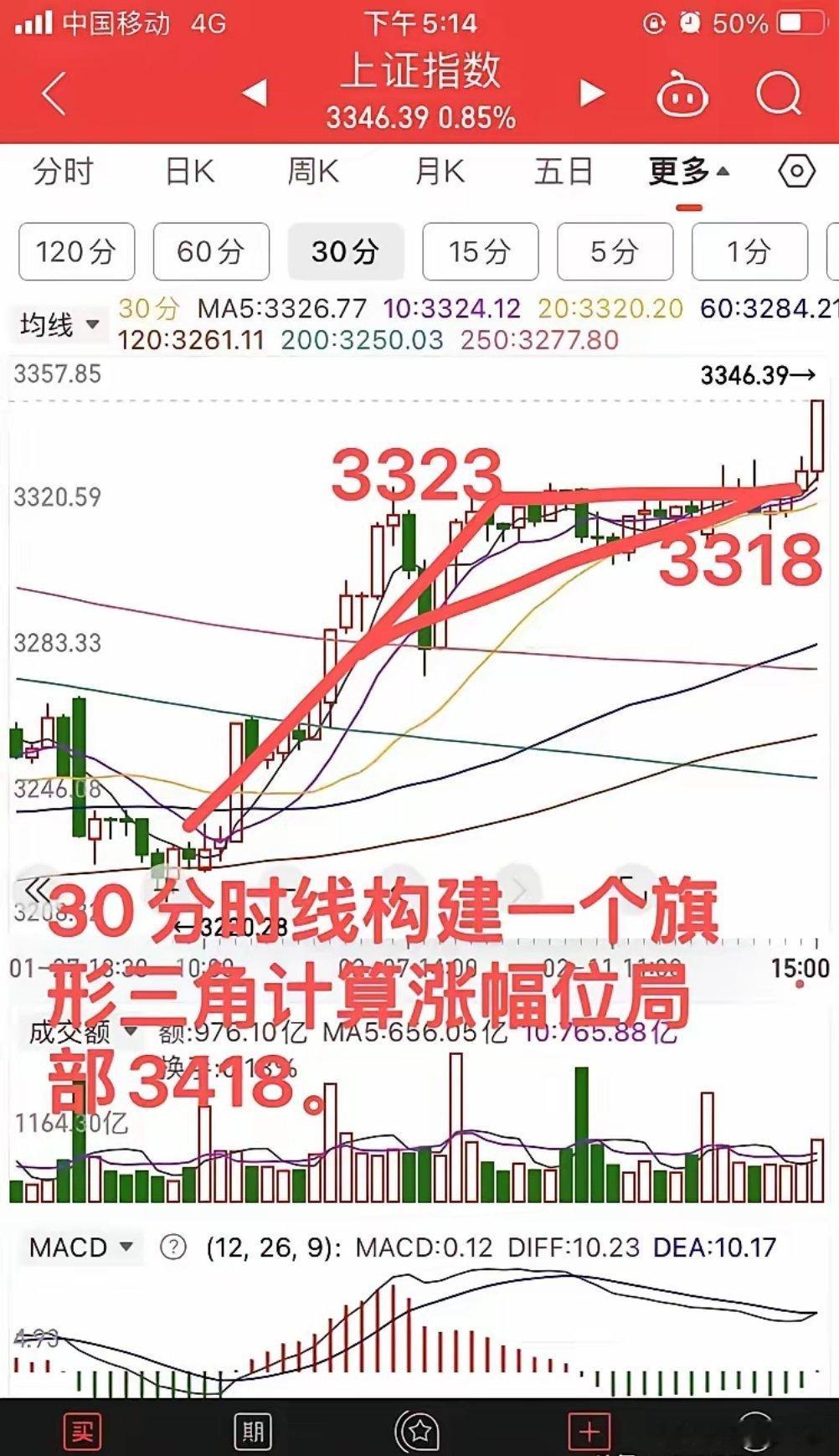 预判上证指数冲击3400点，如何应对？看完明白。         上周就说过上证