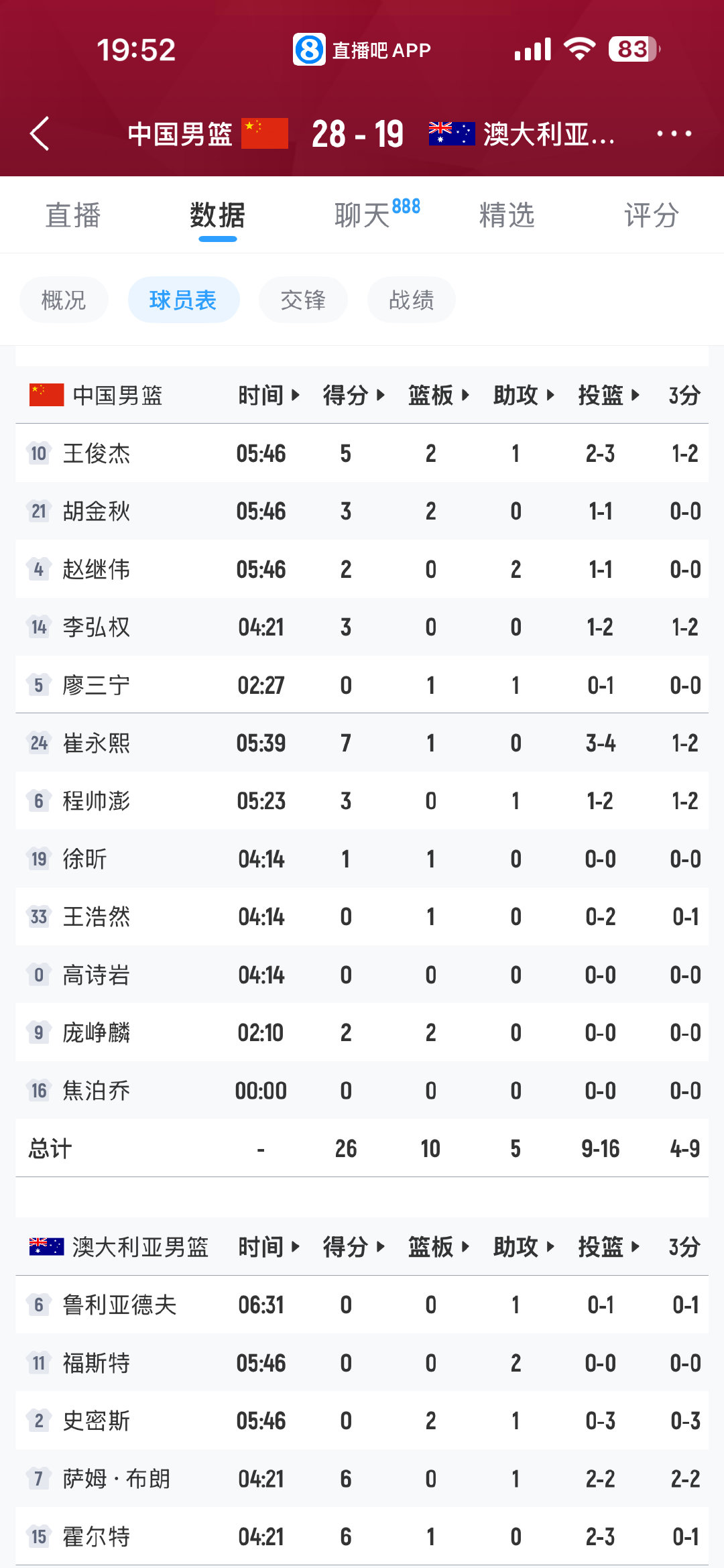感觉比赛强度还行，但没很大，郭指导给这么大的轮换～ 