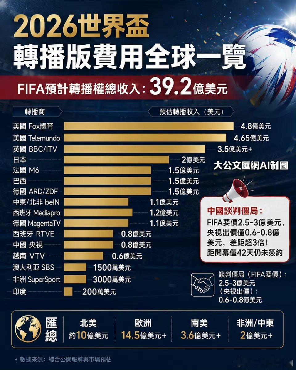 国际足联可能已经慌了世界杯转播权卖这么贵配吗距离2026年美加墨世界杯开幕只剩不