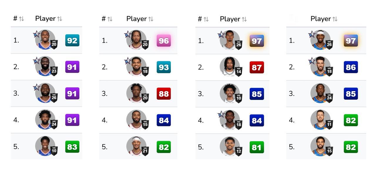 2K官方已经公布了NBA球员的2K27能力值。
76人有4个球员能力值超过90，