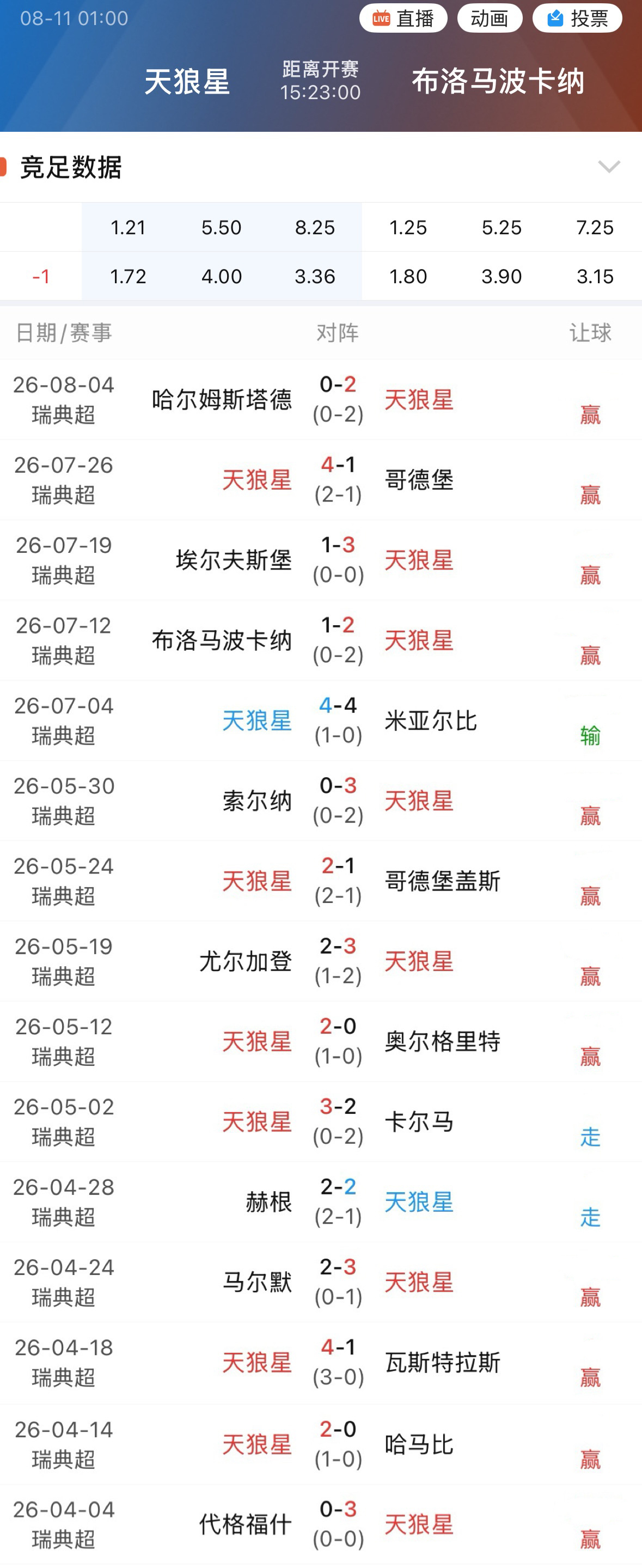 001天狼星是本赛季瑞典超赢指率最高的球队，15场比赛打出12赢2走。 