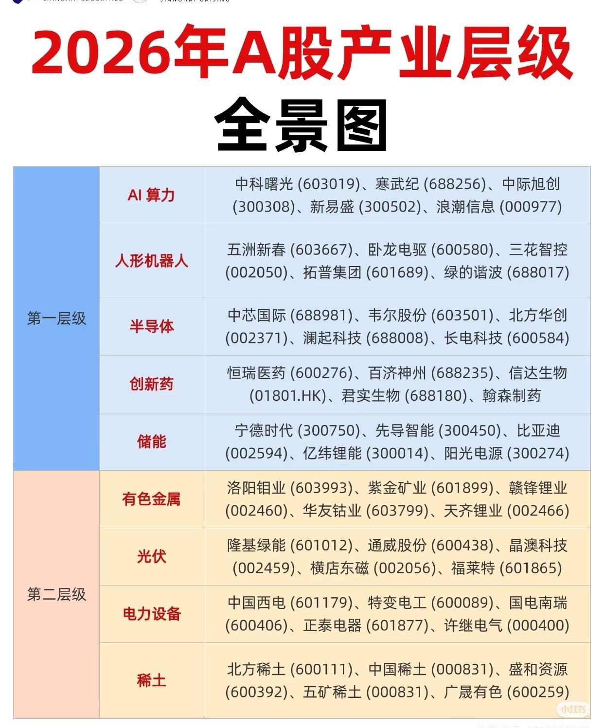 2026年A股产业层级全景图将市场产业划分为多个层级，其中：

- 第一层级涵盖