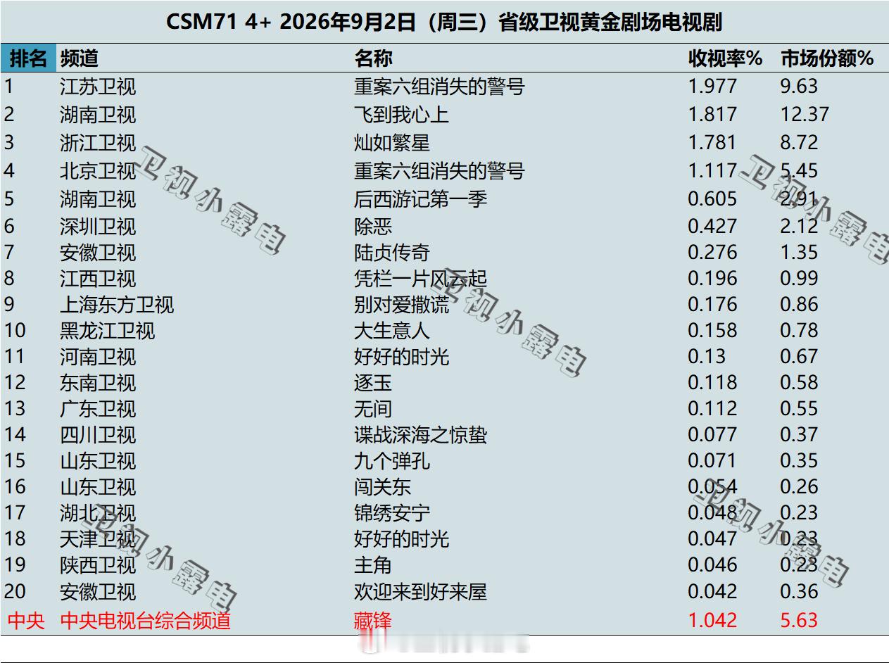 2026年9月2日 csm71 卫视 黄金剧场电视剧收视率 ​​​