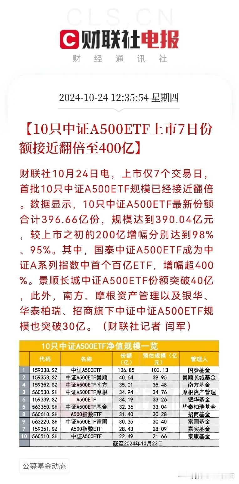 上市一周，规模翻倍，A500指数ETF为什么那么香？…
毫无疑问，这十只场内中证