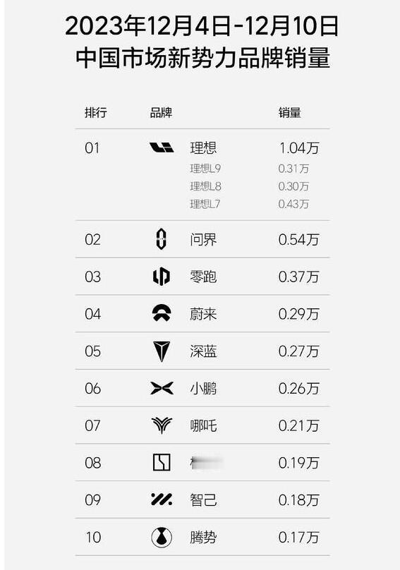 最近，有权威机构发布了12月第二周的新能源车企销量，名列第一的依然是“遥遥领先”