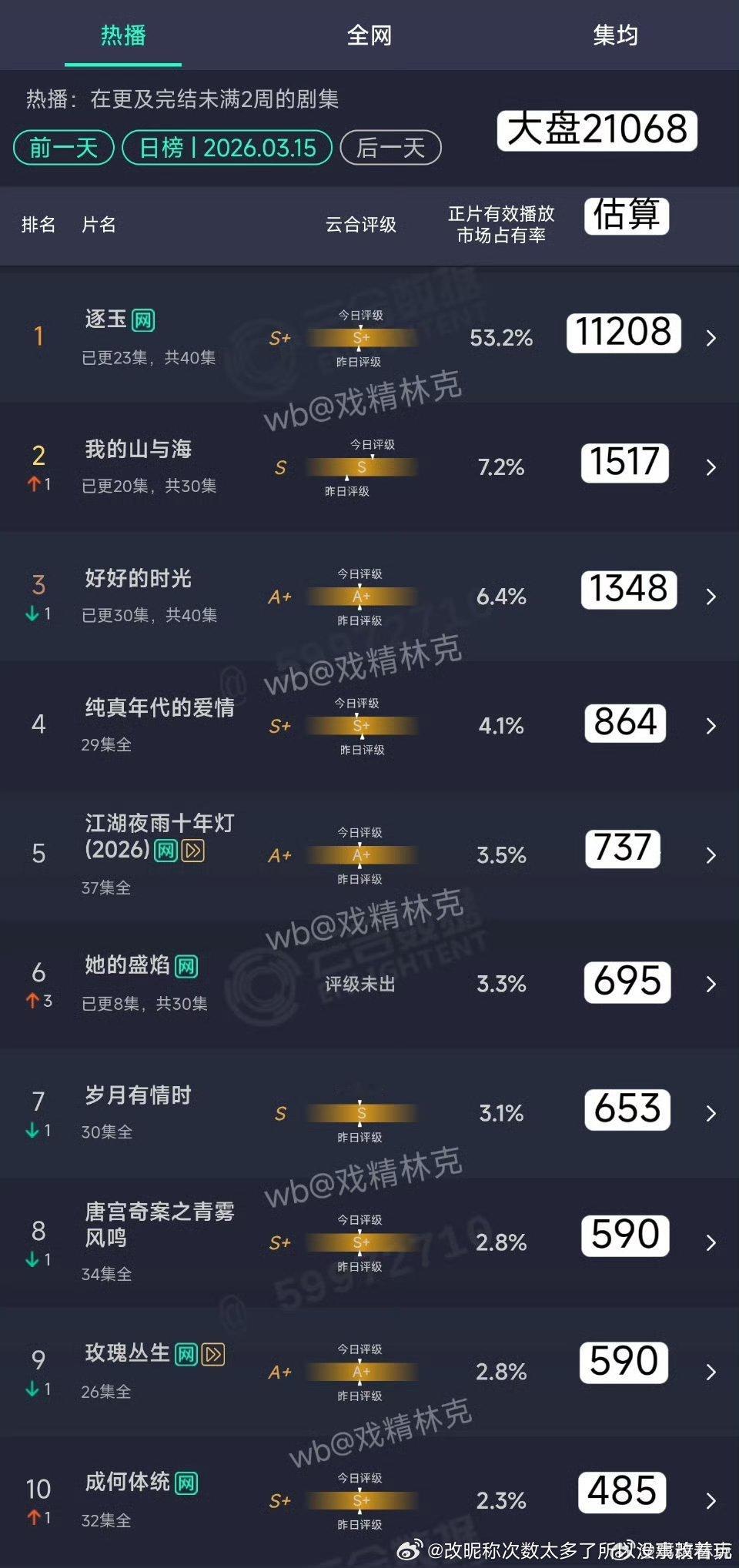 嘴上不一定行为很诚实认为逐玉很氵和微氵的人，粉粉黑黑，都对“节节高升”的数据丧失