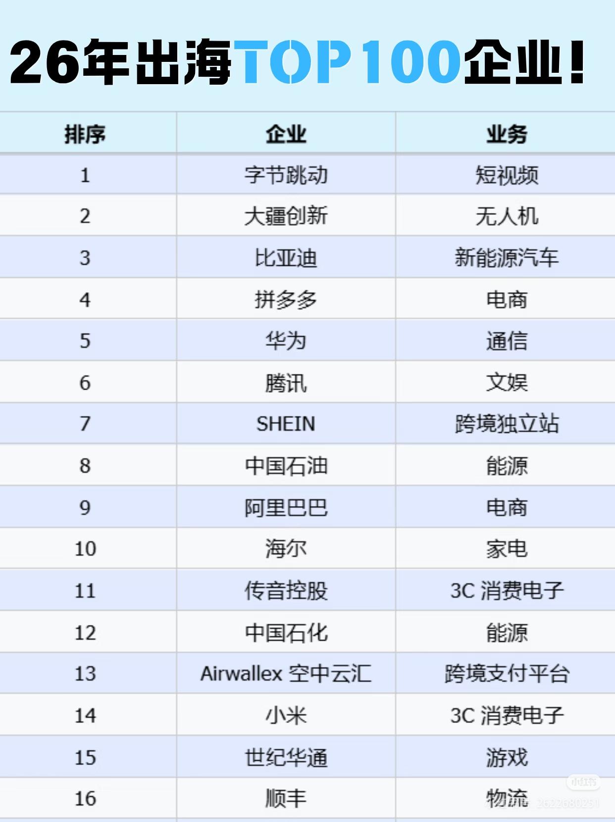 炸场！2026中国出海TOP100名单曝光！这才是真正的“中国力量”！
最新出炉
