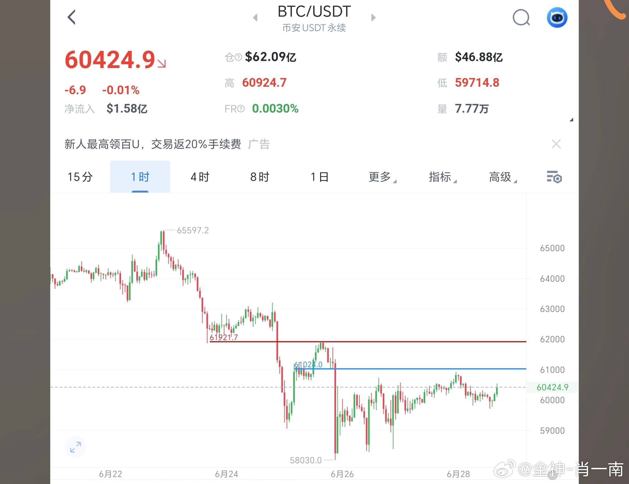 周末大饼维持窄幅震荡走势，4小时周期延续中期空头格局，自5月高位持续回落，6月走