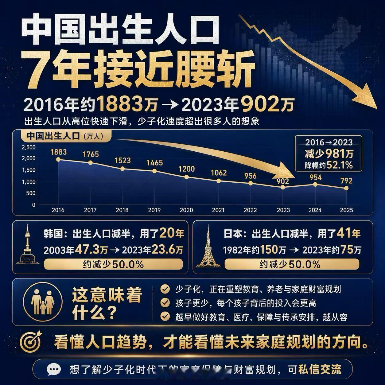 2016年，中国出生人口约1883万；2023年只有902万。短短7年，接近腰斩